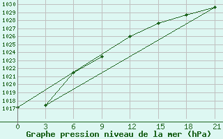 Courbe de la pression atmosphrique pour Holmogory