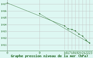 Courbe de la pression atmosphrique pour Humain (Be)