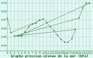 Courbe de la pression atmosphrique pour Lerida (Esp)