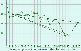 Courbe de la pression atmosphrique pour Le Talut - Belle-Ile (56)