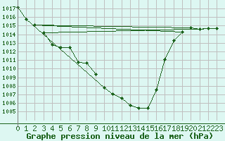 Courbe de la pression atmosphrique pour Aigle (Sw)