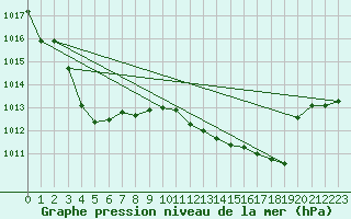 Courbe de la pression atmosphrique pour Xert / Chert (Esp)