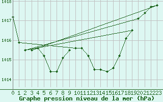 Courbe de la pression atmosphrique pour Oviedo