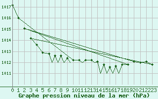 Courbe de la pression atmosphrique pour Valley