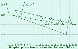 Courbe de la pression atmosphrique pour Decimomannu