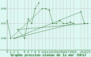 Courbe de la pression atmosphrique pour Jijel Achouat