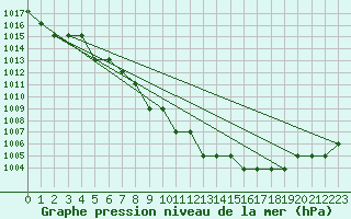 Courbe de la pression atmosphrique pour Marquise (62)