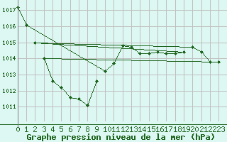 Courbe de la pression atmosphrique pour Dijon / Longvic (21)