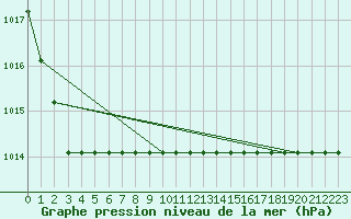 Courbe de la pression atmosphrique pour Kernascleden (56)