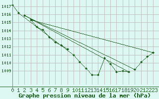 Courbe de la pression atmosphrique pour Ploudalmezeau (29)