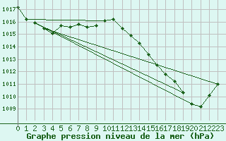 Courbe de la pression atmosphrique pour Rochefort Saint-Agnant (17)