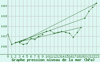 Courbe de la pression atmosphrique pour Lahr (All)