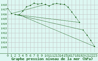 Courbe de la pression atmosphrique pour Missoula, Missoula International Airport