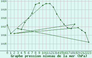 Courbe de la pression atmosphrique pour Wynau