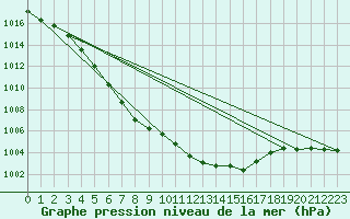 Courbe de la pression atmosphrique pour Koszalin