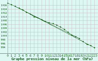 Courbe de la pression atmosphrique pour Saint-Nazaire (44)