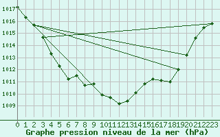 Courbe de la pression atmosphrique pour Auch (32)