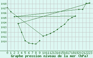 Courbe de la pression atmosphrique pour San Pablo de los Montes