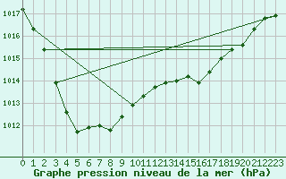 Courbe de la pression atmosphrique pour Saint-Girons (09)
