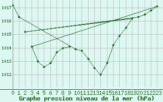 Courbe de la pression atmosphrique pour Llanes