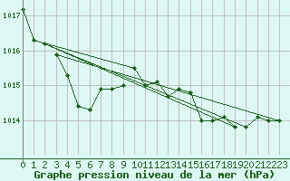 Courbe de la pression atmosphrique pour Cap Pertusato (2A)