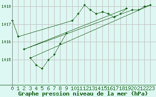 Courbe de la pression atmosphrique pour Leign-les-Bois (86)