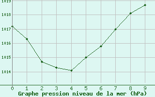 Courbe de la pression atmosphrique pour Nerriga