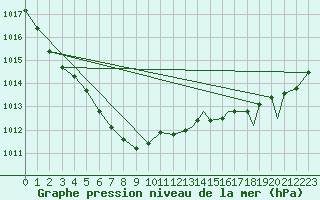 Courbe de la pression atmosphrique pour Castlegar Airport