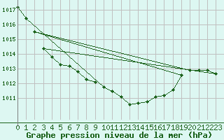 Courbe de la pression atmosphrique pour Marnitz