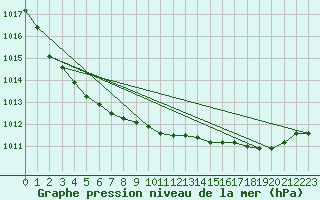 Courbe de la pression atmosphrique pour Pernaja Orrengrund