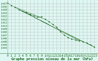 Courbe de la pression atmosphrique pour Villarzel (Sw)