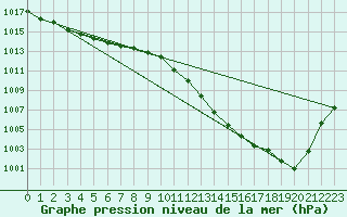 Courbe de la pression atmosphrique pour Hoherodskopf-Vogelsberg