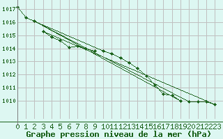 Courbe de la pression atmosphrique pour Lhospitalet (46)
