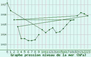 Courbe de la pression atmosphrique pour Bruxelles (Be)