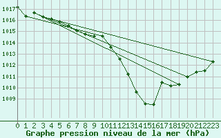 Courbe de la pression atmosphrique pour Guadalajara