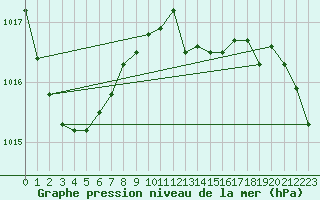 Courbe de la pression atmosphrique pour Warcop Range