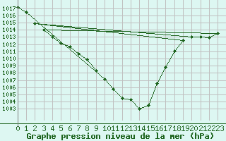 Courbe de la pression atmosphrique pour Koppigen