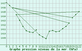 Courbe de la pression atmosphrique pour Montauban (82)