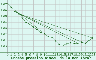 Courbe de la pression atmosphrique pour Dunkerque (59)