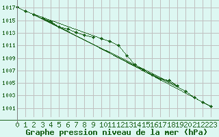 Courbe de la pression atmosphrique pour L