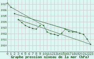 Courbe de la pression atmosphrique pour Osterfeld