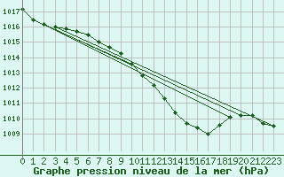 Courbe de la pression atmosphrique pour Urziceni