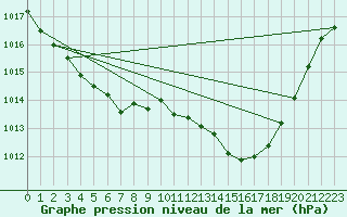 Courbe de la pression atmosphrique pour Ile du Levant (83)