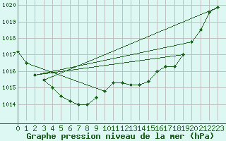 Courbe de la pression atmosphrique pour Dunkerque (59)