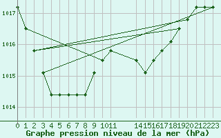 Courbe de la pression atmosphrique pour Liefrange (Lu)