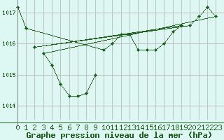 Courbe de la pression atmosphrique pour Saint-Philbert-sur-Risle (27)