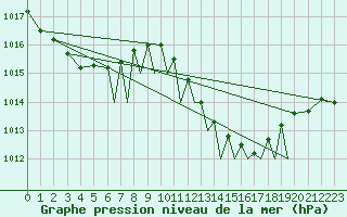 Courbe de la pression atmosphrique pour Badajoz / Talavera La Real