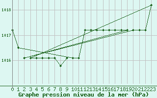 Courbe de la pression atmosphrique pour Marquise (62)