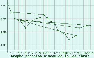 Courbe de la pression atmosphrique pour San Vicente de la Barquera