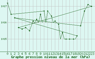 Courbe de la pression atmosphrique pour Gibraltar (UK)